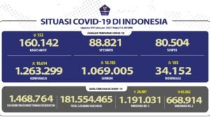 Pasien Sembuh Terus Meningkat Menjadi 1.069.005